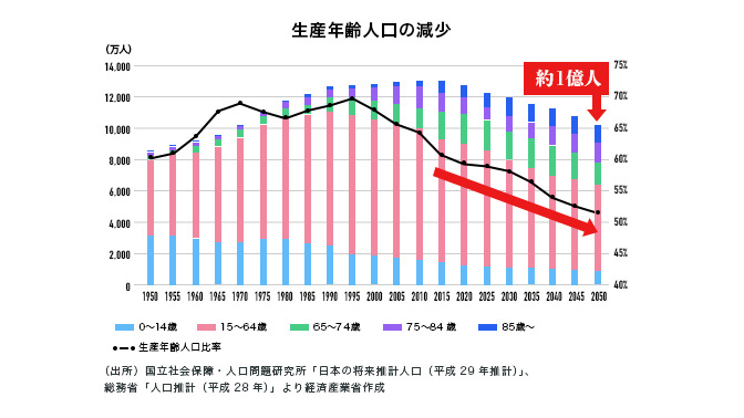 生産年齢人口の減少