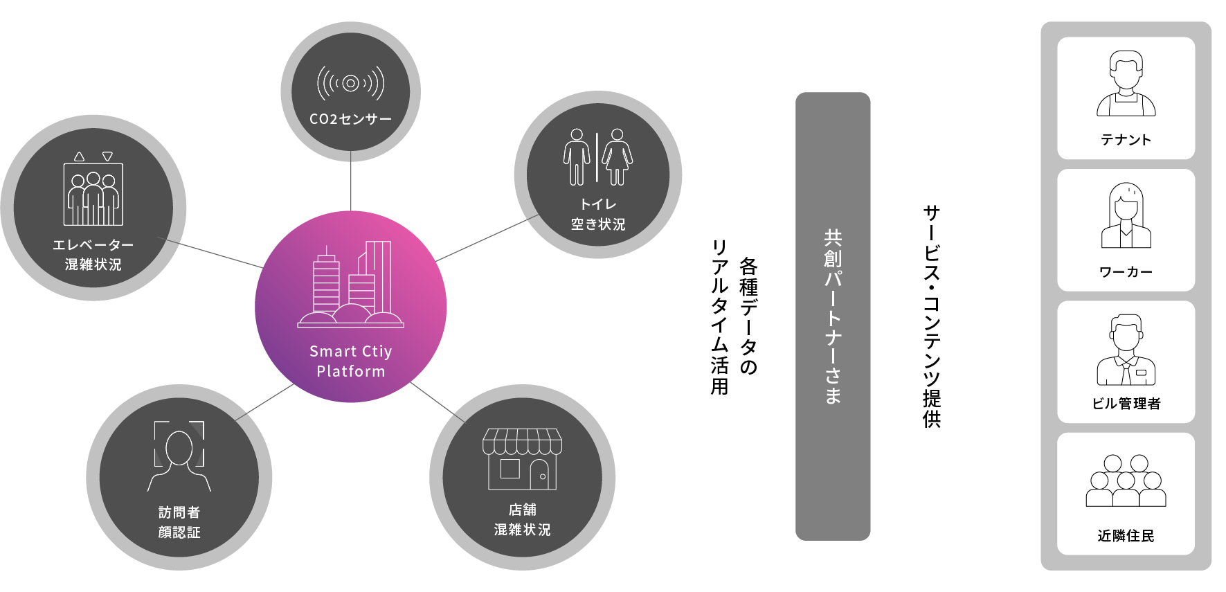 Smart City Platform