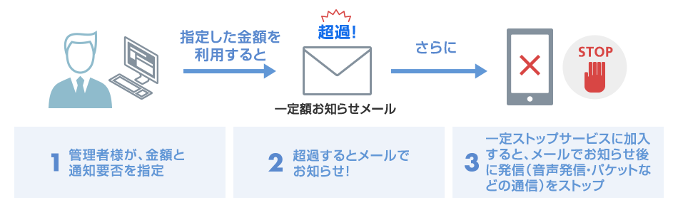 一定額ストップサービス