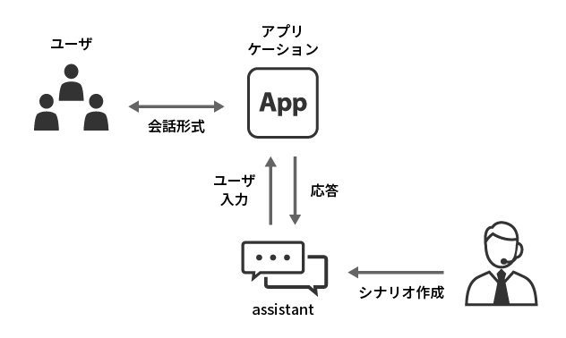 watsonx Assistant