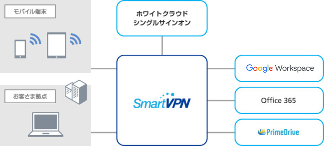閉域接続（オプションサービス）
