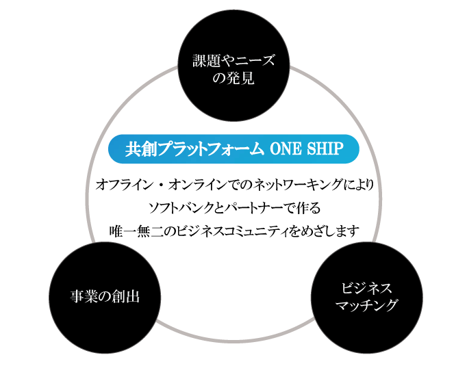 ONE SHIP共創プラットフォーム