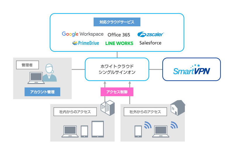 ホワイトクラウド シングルサインオンの特長