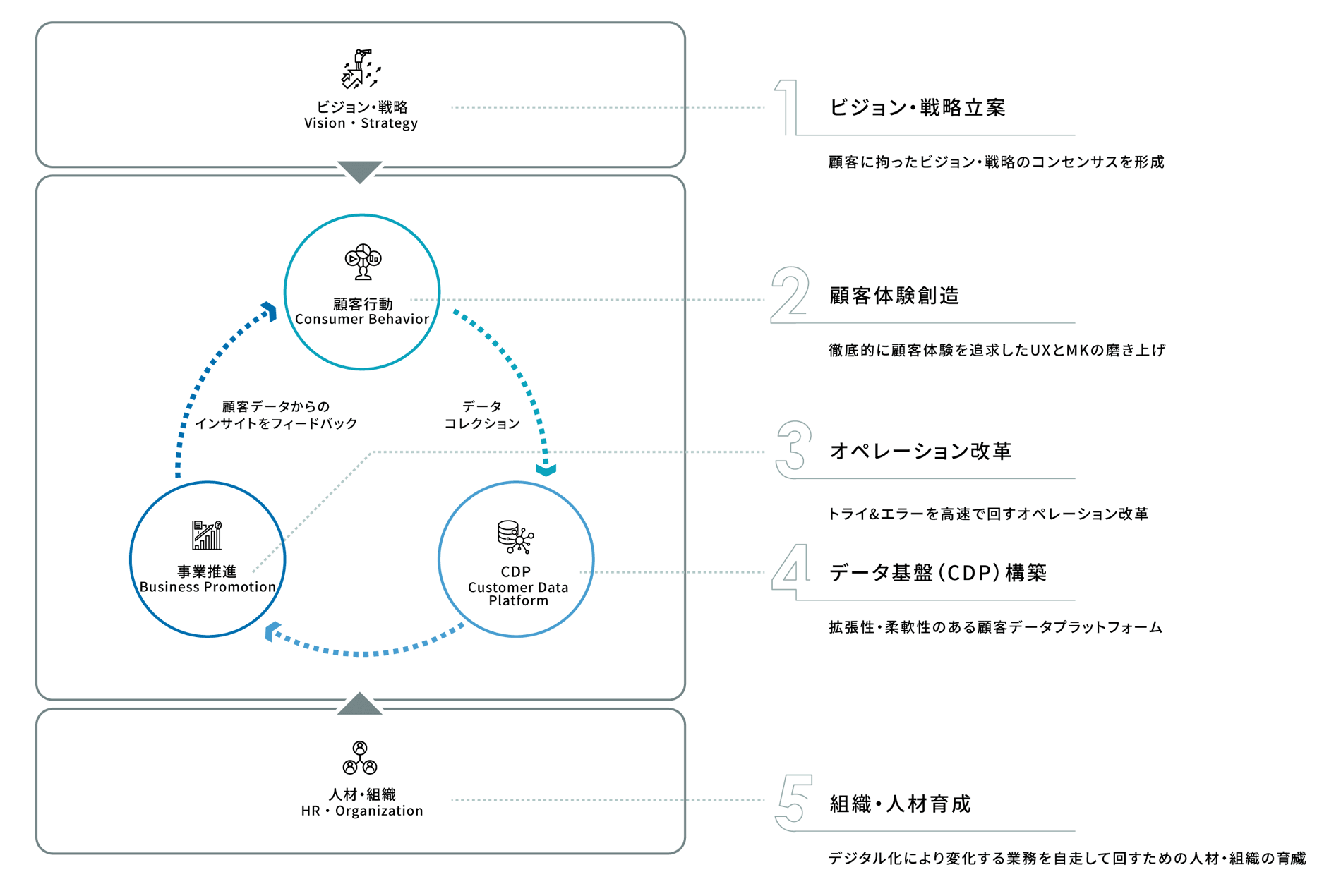 データを循環させるエンジンづくりをご支援