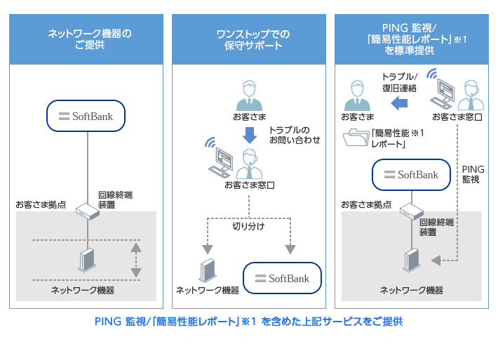 PING監視、「簡易性能レポート」※2を含めた上記サービスをご提供