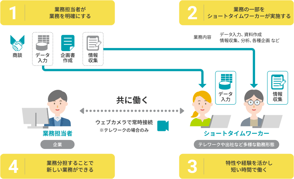1 業務担当者が業務を明確にする 2 業務の一部をショートタイムワーカーが実施する 3 特性や経験を活かし短い時間で働く 4 業務分担することで新しい業務ができる