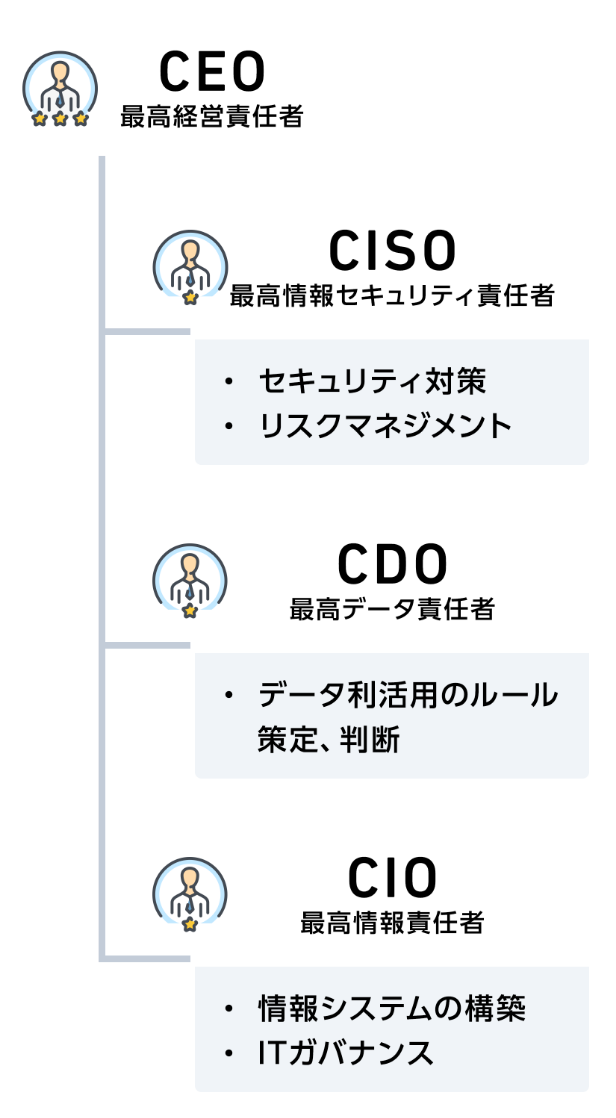 CEO 最高経営責任者 CISO 最高情報セキュリティ責任者 ・セキュリティ対策 ・リスクマネジメント CDO 最高データ責任者 ・データ利活用のルール策定、判断 CIO 最高情報責任者 ・情報システムの構築 ・ITガバナンス