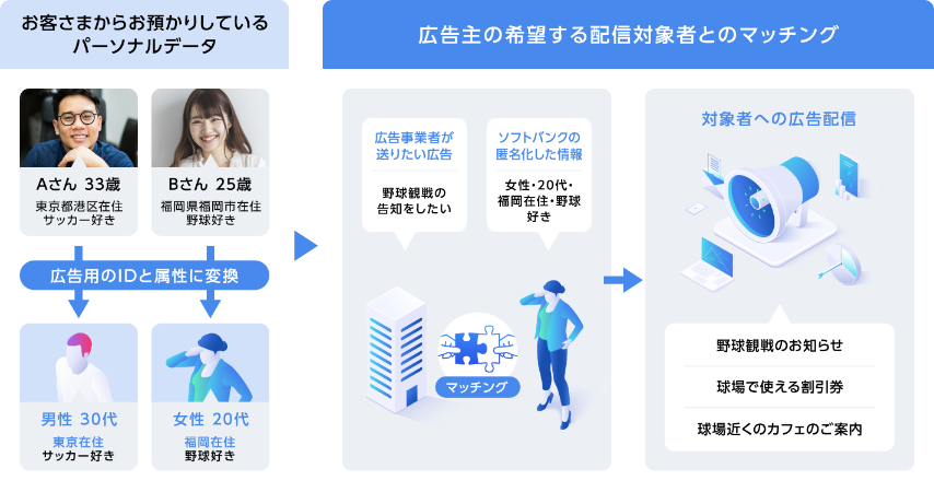 広告配信のしくみ